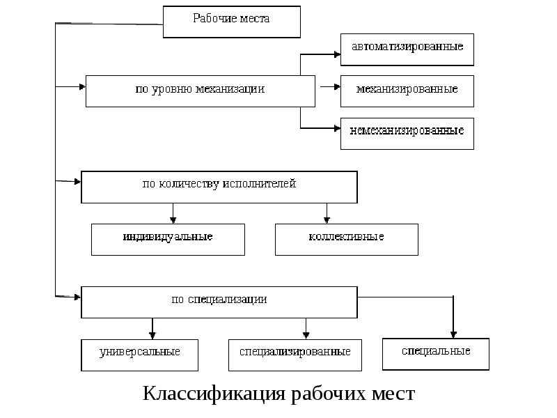 Классификация мест. Классификация рабочих мест. Классификация и организация рабочих мест. Классификатор рабочих мест. Признаки классификации рабочего места.