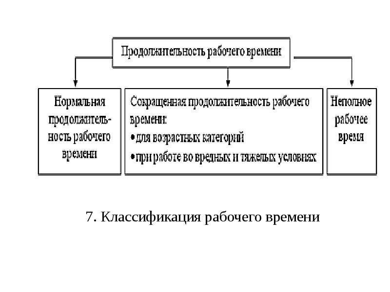 Классификация основных форм трудовой деятельности. Классификация рабочего времени. Классификация основных форм трудовой деятельности презентация. Формы трудовой деятельности человека.