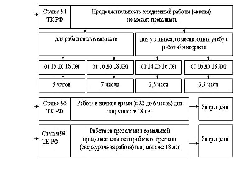 Работа статья. Продолжительность ежедневной работы смены. Продолжительность ежедневной работы схема. Продолжительность ежедневной работы смены не может превышать. Максимальная Продолжительность ежедневной работы.