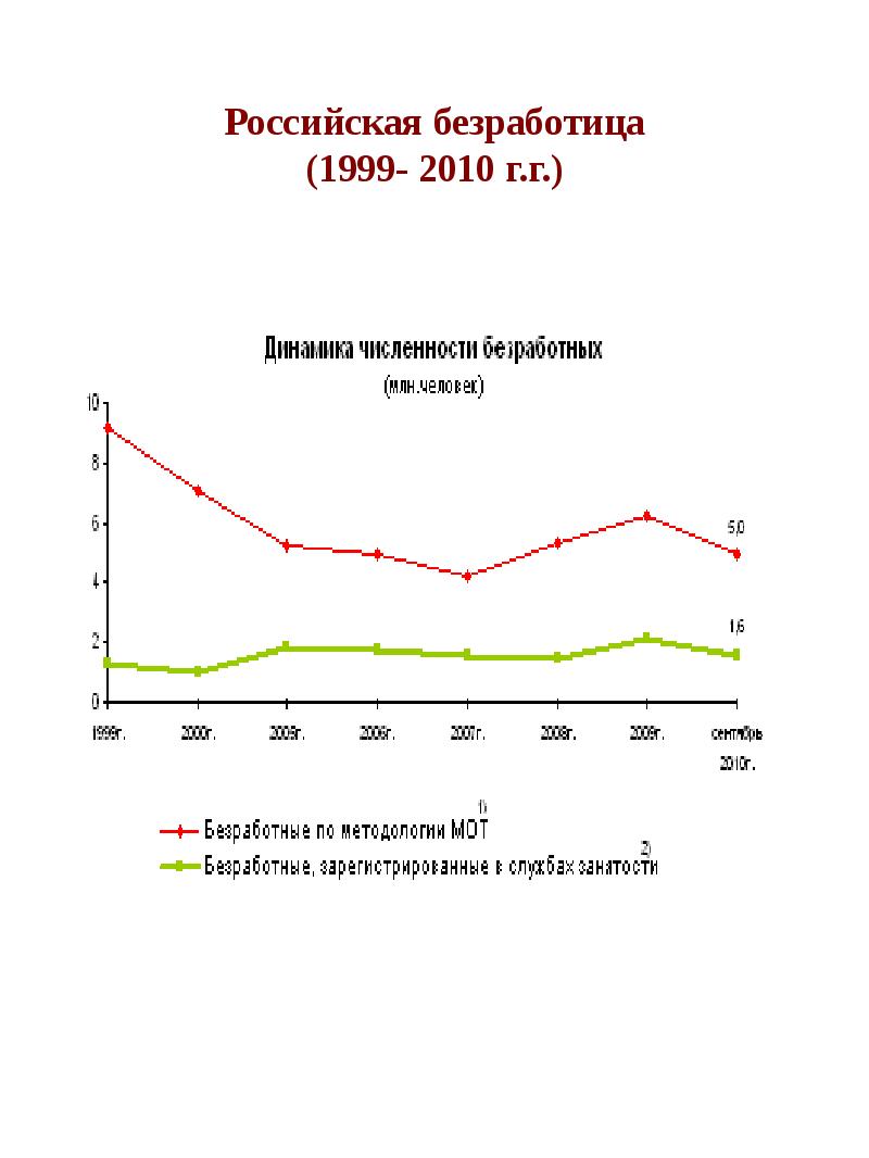 Проект безработица в россии