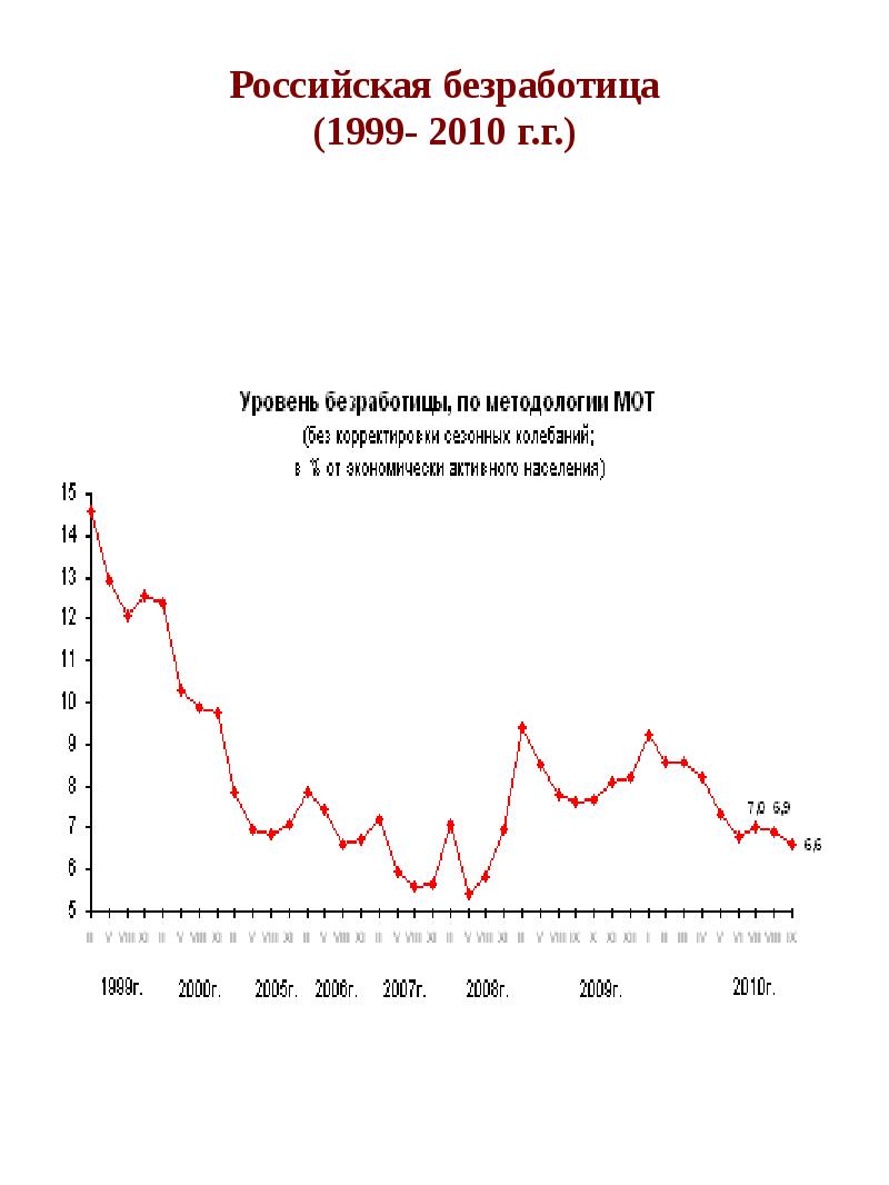 Проект безработица в россии