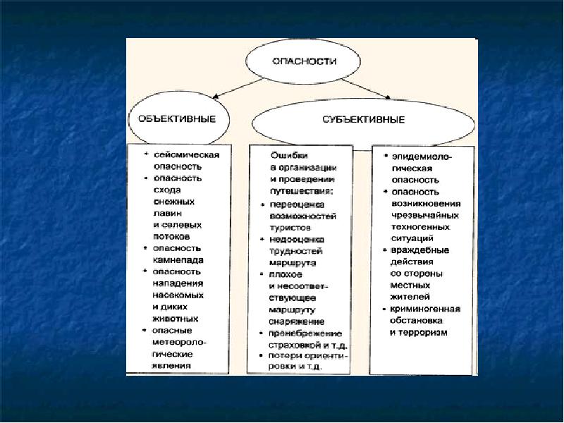 Субъективная ситуация. Объективные и субъективные опасности. Субъективные и объективные опасности в туризме. Виды опасностей в походе. Объективные и субъективные риски.