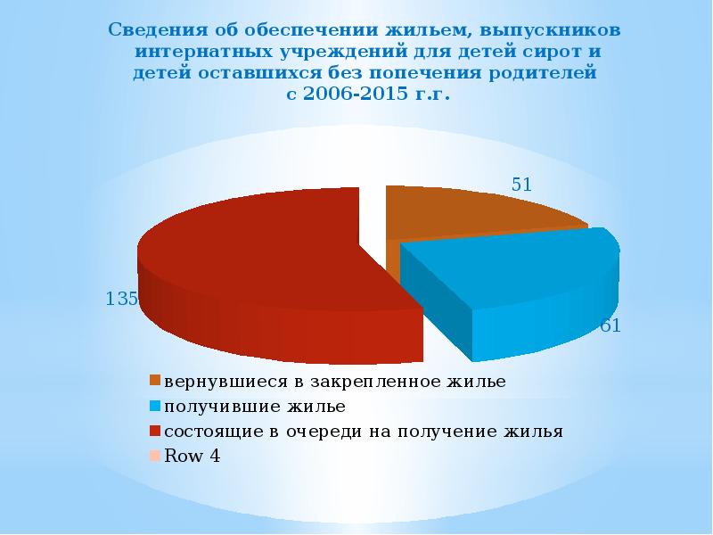 Обеспечение сирот