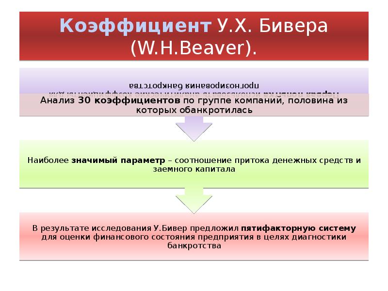 Доклад: Анализ финансовых коэффициентов