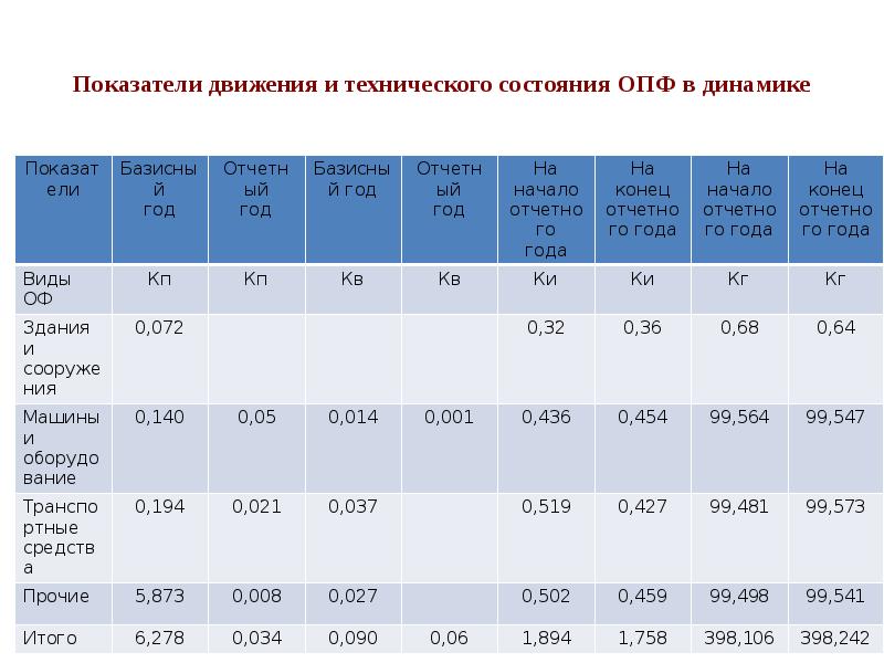 Показатели движения. Показатели движения и технического состояния ОПФ. Показатели движение и техническое состояние. Коэффициенты, характеризующие движение и техническое состояние ОПФ. Показатели технического состояния основных производственных фондов.