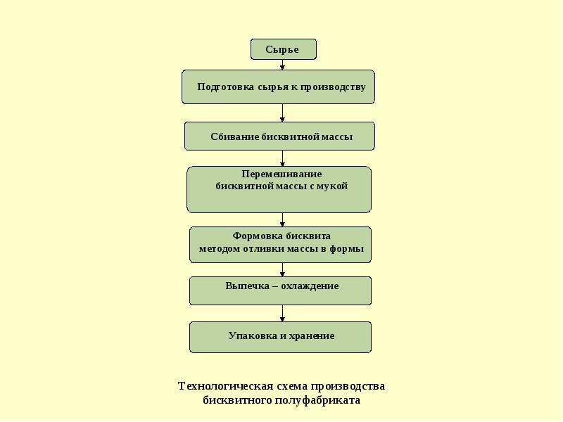 Технологическая схема производства бисквитных тортов