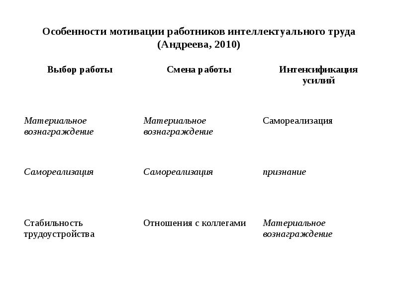 Особенности мотивации. Специфика мотивации труда. Особенности стимулирования сотрудников. Признаки мотивации персонала. Характеристика мотивации персонала.