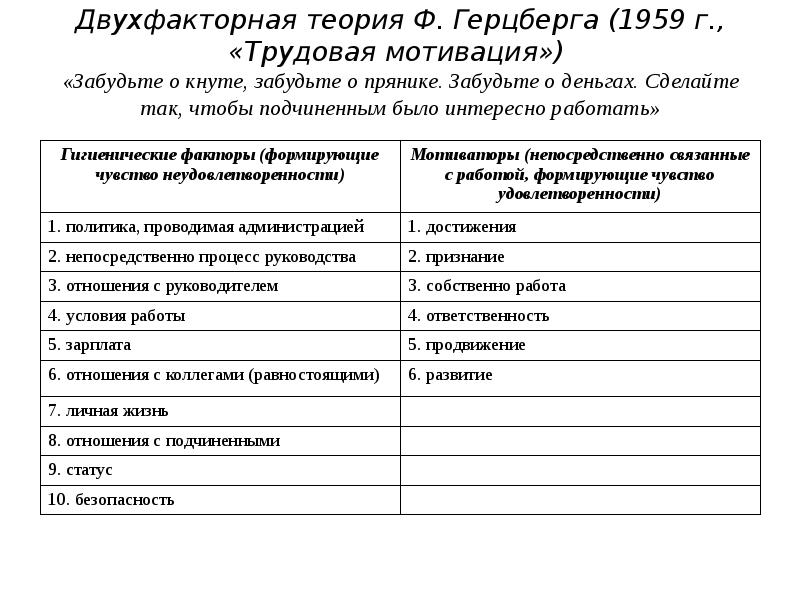 Теория мотивации герцберга