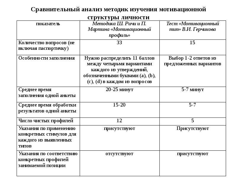 Анализ мотивации