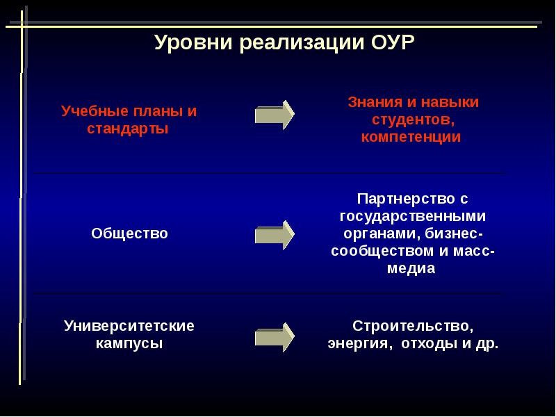 Уровень реализации принципы. Уровень реализации. Уровень реализации проекта. Принципы ОУР.