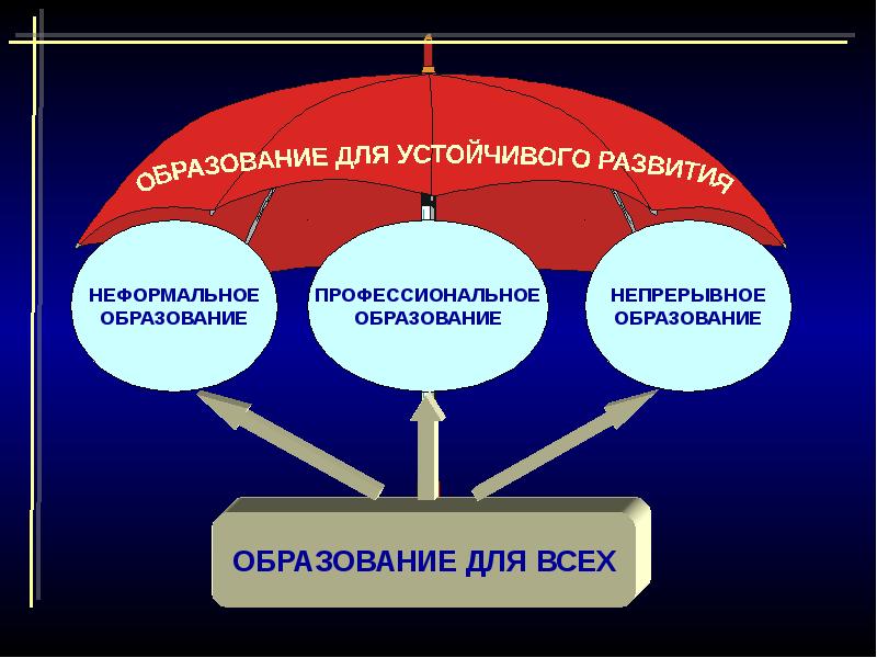 Стратегия устойчивого развития презентация 11 класс география