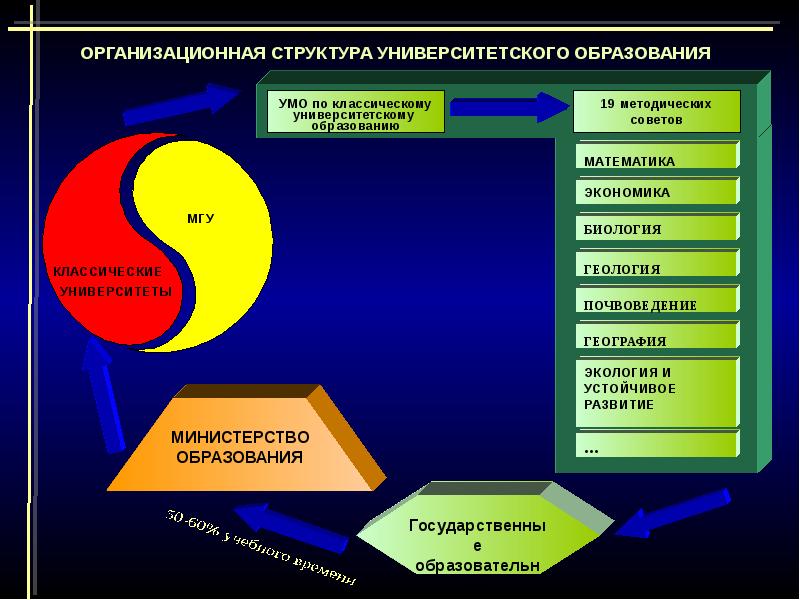 Учебно методического объединения по образованию. Структура математики и ее разделы. Структура современной математики. Классическая экология состав классическая биология. УМО В географии.