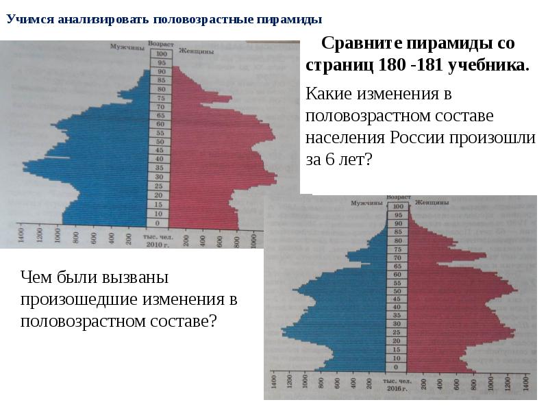 Проанализируйте половозрастные пирамиды на рисунке 182