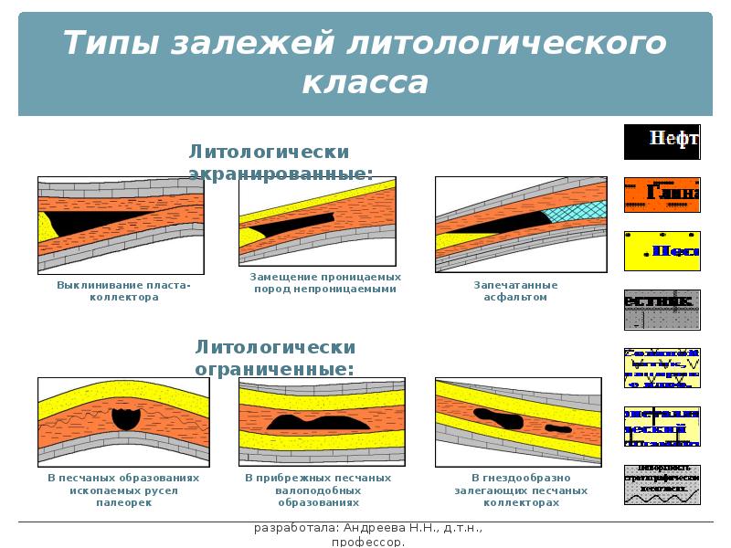 Залежи нефти. Литологические ловушки нефти и газа. Типы залежей нефти и газа. Литологически ограниченные залежи. Типы газовых залежей.