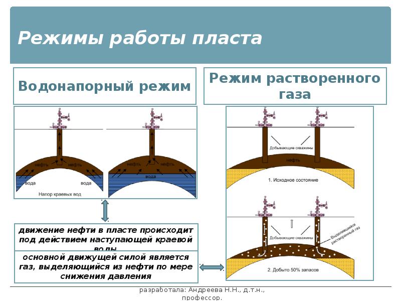 Режимы газа. Водонапорный режим нефтяной залежи. Режимы работы нефтяных пластов. Упругий режим работы пласта. Водонапорный режим схема разработки.