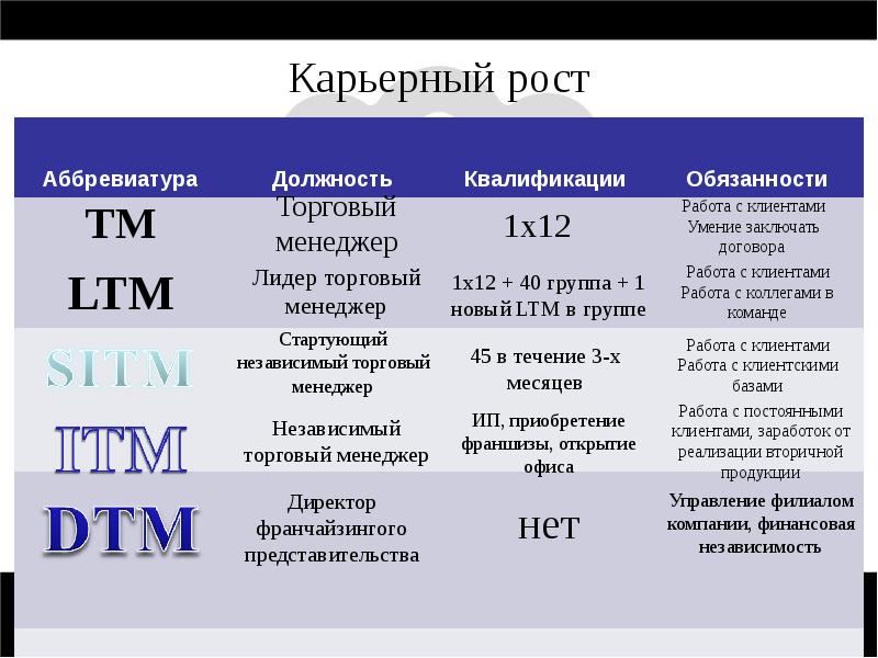 Эксклюзивная дистрибуция это. Рост как расшифровывается.