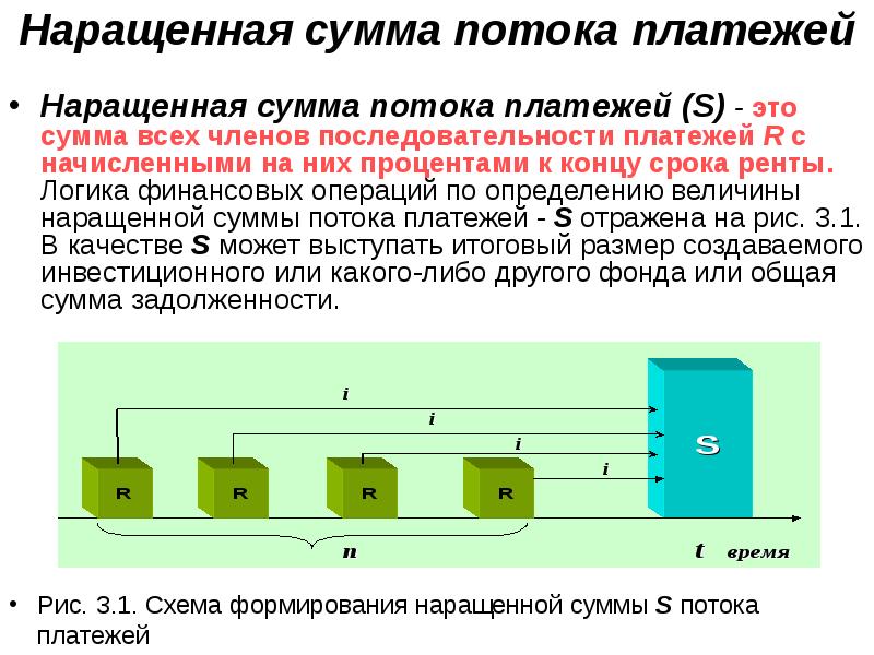 Увеличить сумму. Сумма всех платежей с начисленными на них процентами к концу срока. Расчет последовательностей (потоков) платежей. Регулярный поток платежей схема. Приведенный поток платежей проекта.