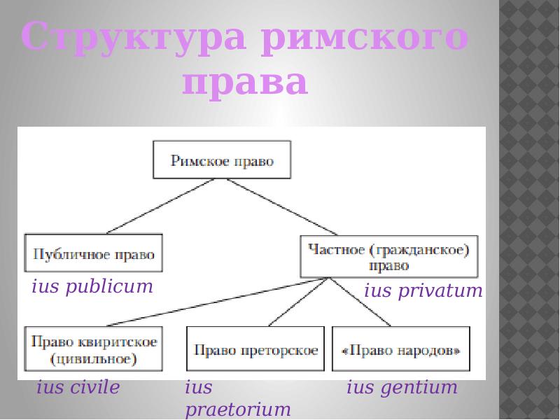 Схемы римское право