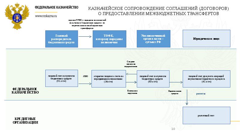 Казначейский контракт