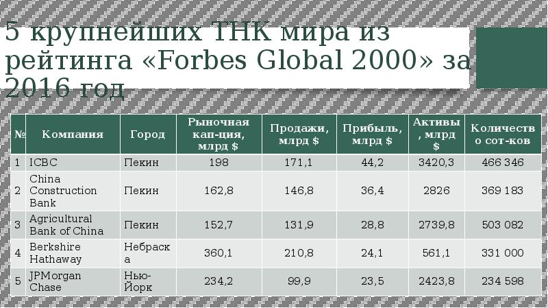 Характеристика крупных. Крупнейшие ТНК России. Крупнейшие транснациональные компании в России. Крупнейшие ТНК мира 2017. Крупнейшие ТНК мира таблица.