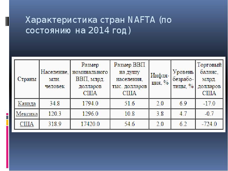 Характеристика страны. Характеристика стран нафта. Характеристики стран – членов нафта. Таблица нафта.