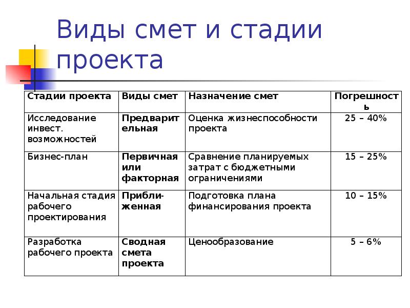 Виды смет проекта