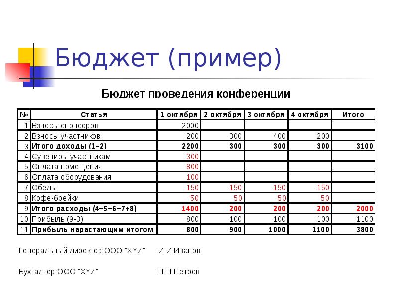 Бюджет для проекта