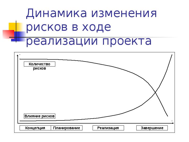 Изменения в ходе. Динамика изменения рисков в ходе реализации проекта. Изменение величины рисков в ходе реализации проекта. График изменения риска. Изменение риска.