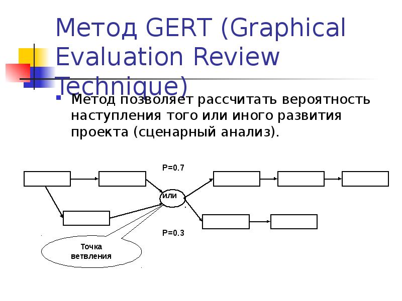 Pert метод управления проектами