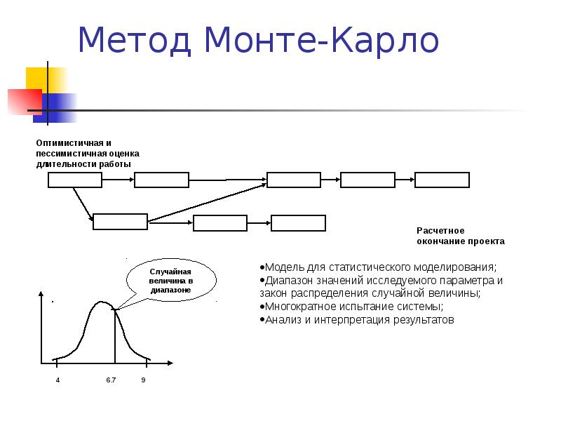 Общая схема метода монте карло