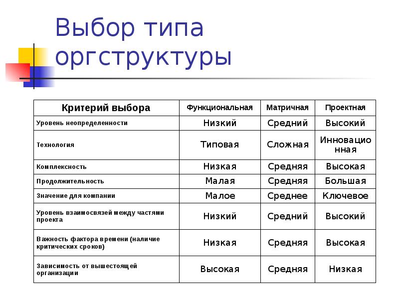 Типы выбора. Таблица оргструктуры. Выбор подразделения из оргструктуры. Выбор оргструктуры обусловлен.