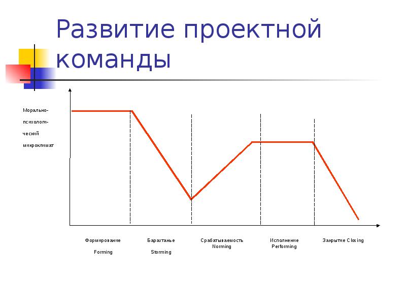 Создание команды проекта