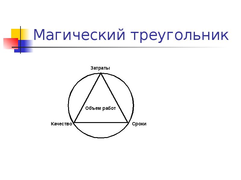 Магический треугольник управления проектами показывает что