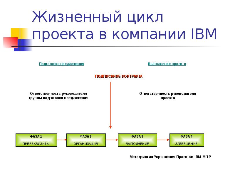 Схема жизненного цикла проекта