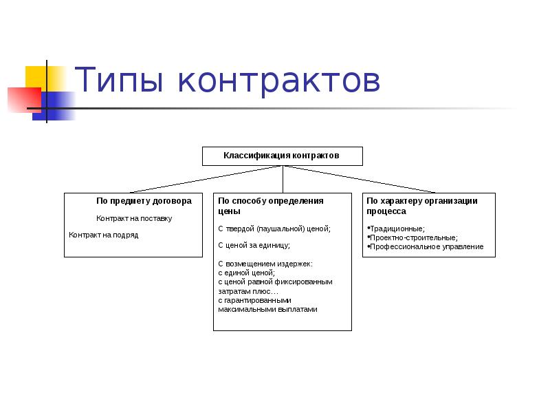 Типы контрактов в проекте