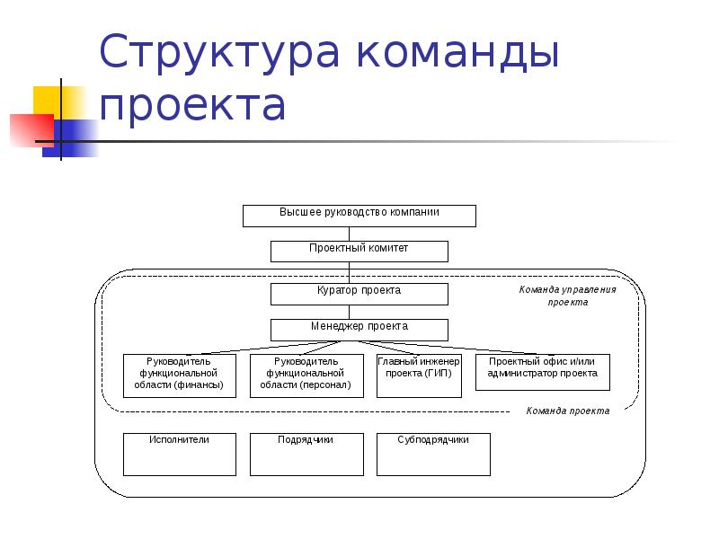 Задачи команды проекта. Структура команды. Структура системы управления командой проекта. Ролевая структура команды проекта. Команда проекта пример.