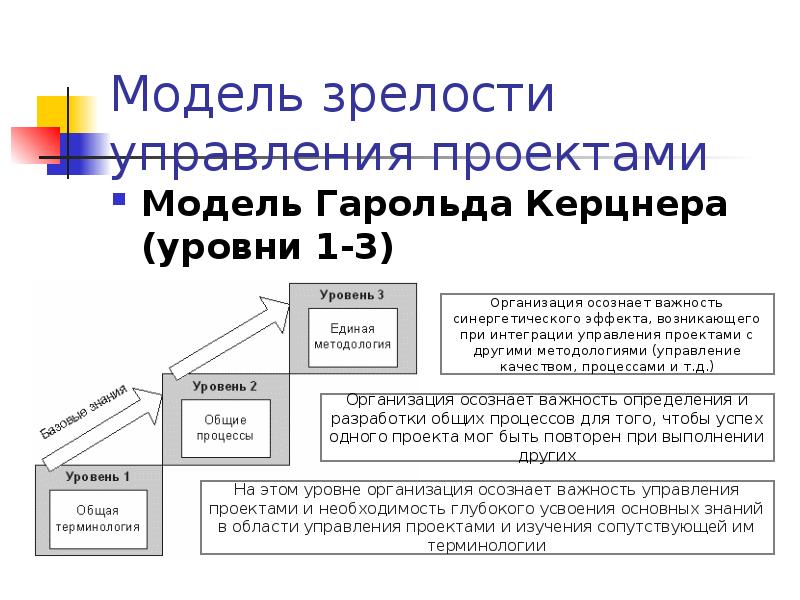 Зрелость управления проектами