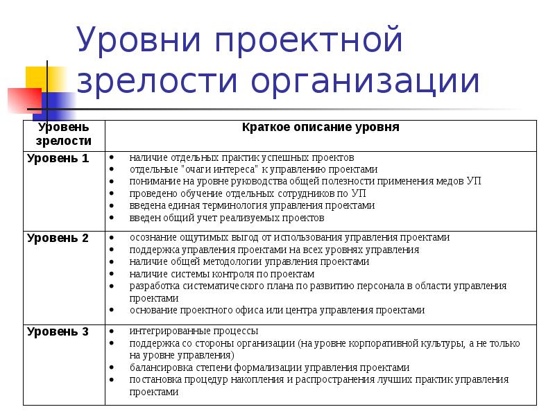 Наличие описание. Уровни зрелости процессов управления проектами. Уровни зрелости проектного управления. Уровни зрелости организации. Уровень зрелости проектного управления в организации.