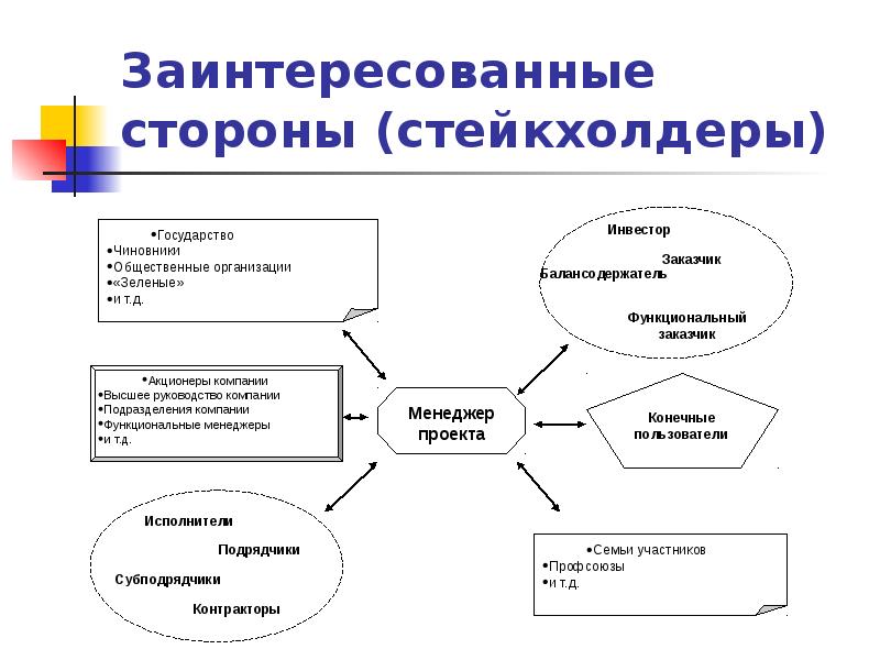 План коммуникаций со стейкхолдерами