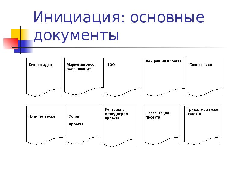 Маркетинговое обоснование. Основные документы управления проектом. План по вехам проекта.