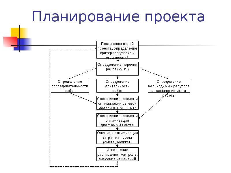 Планирование проекта это