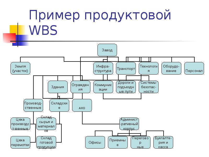 Что такое wbs проекта