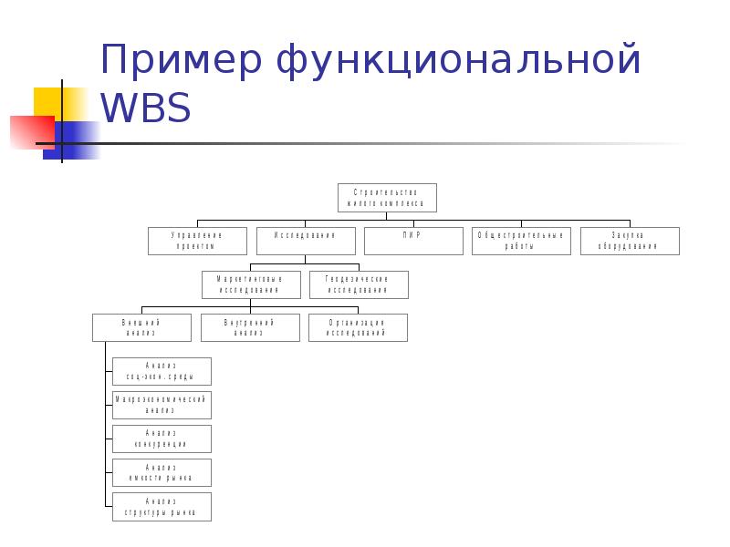 Иср wbs проекта