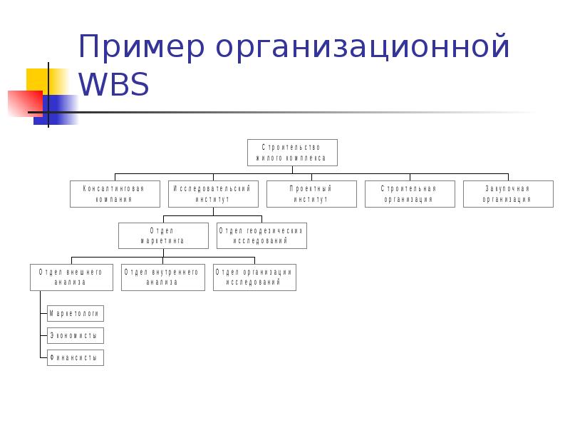 Примеры организационных проектов