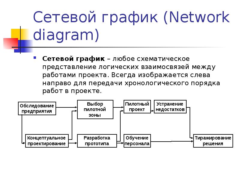 Карта нетворк расписание