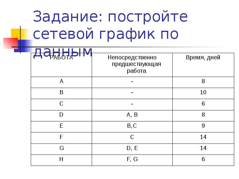 Задача построить график. Задачи на построение сетевого Графика. Задания по построению сетевого Графика. Построить сетевой график задача. Построение сетевого Графика по таблице.