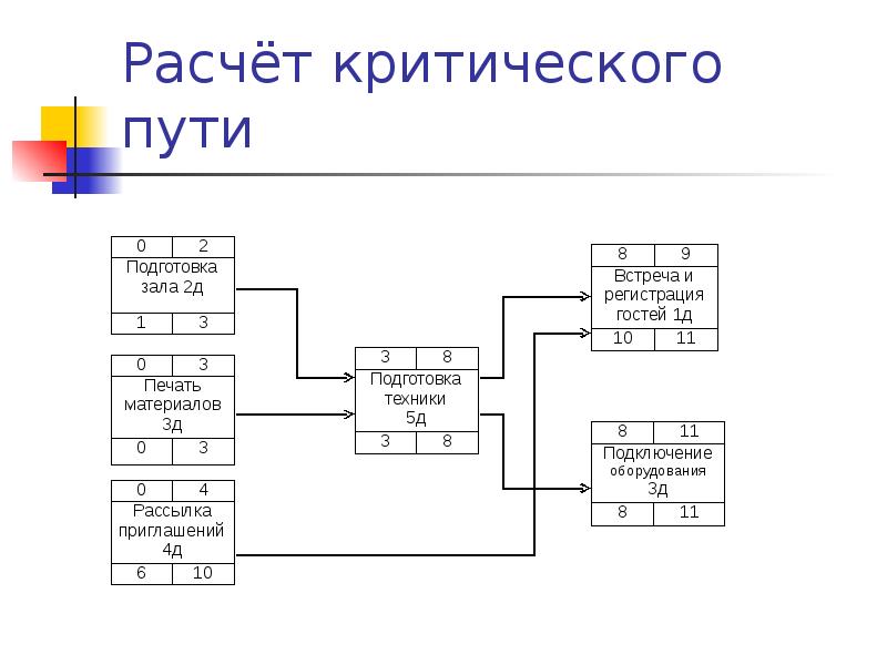 Исключение критических состязаний в многотактных схемах