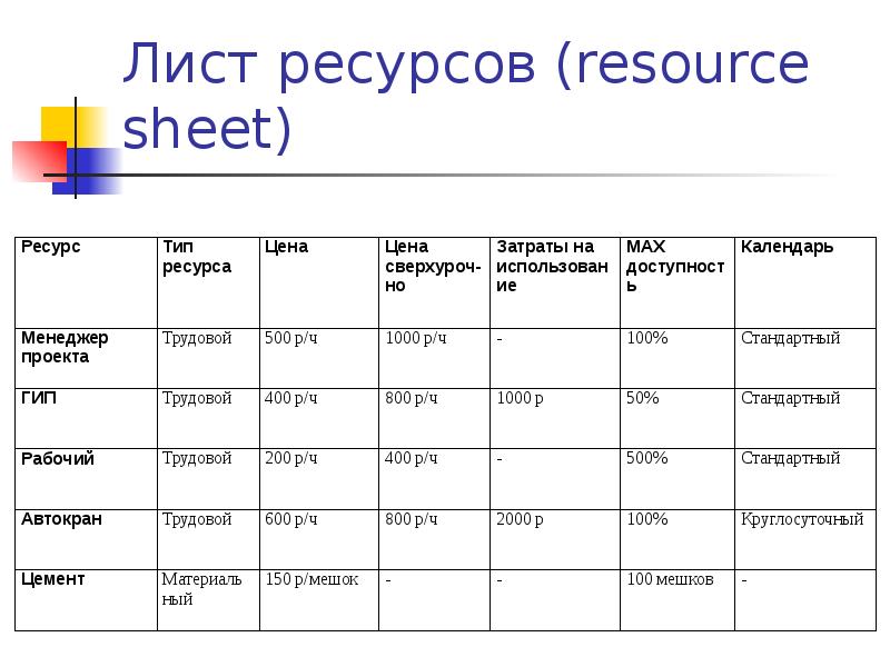 Содержание ресурсы проекта. Перечень ресурсов проекта. Таблица ресурсов проекта. Список ресурсов для проекта. Ресурсы проекта пример.