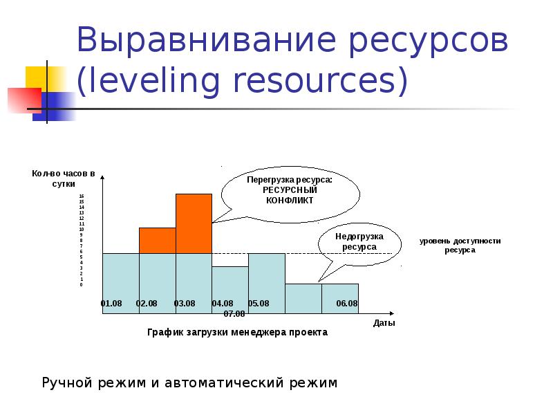 Выравнивание ресурсов проекта это