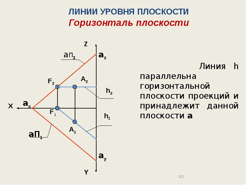 Горизонтально проецирующая плоскость